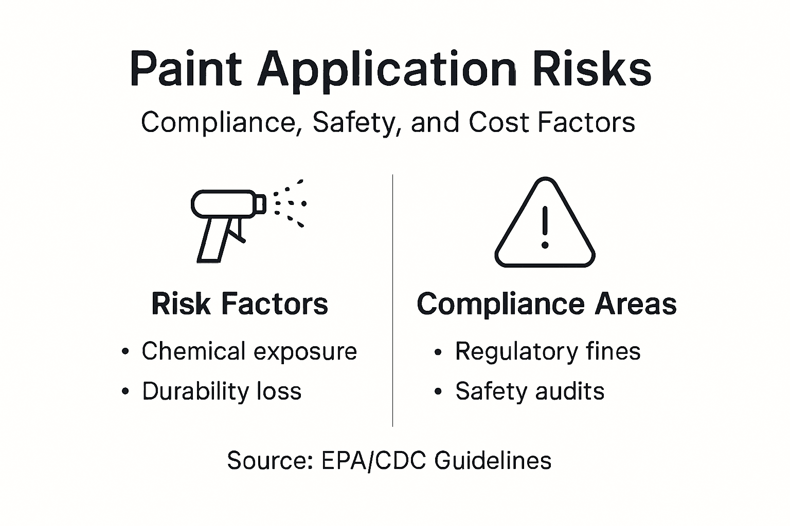 Infographic on risks and compliance for paint