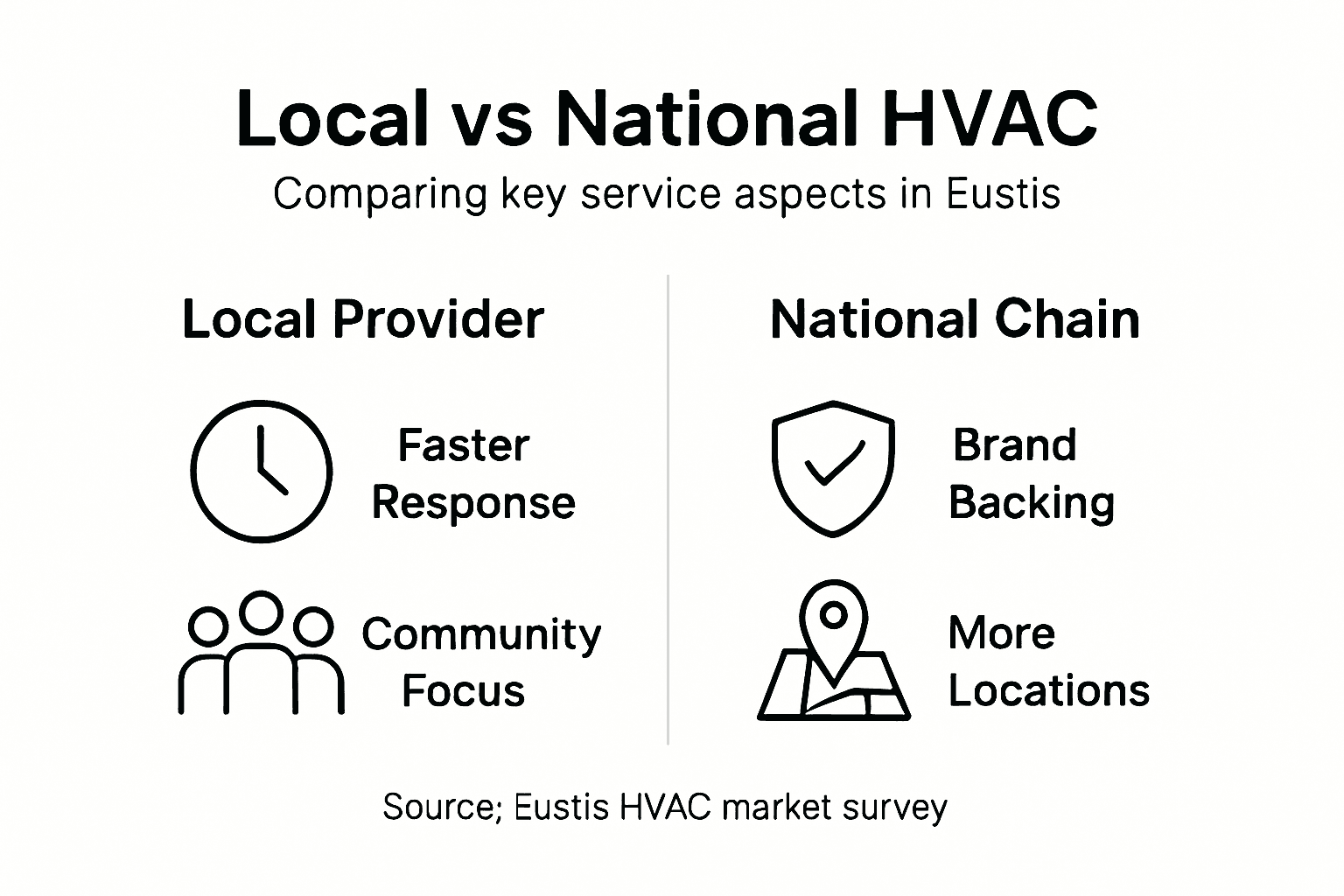 Infographic comparing local and national HVAC services