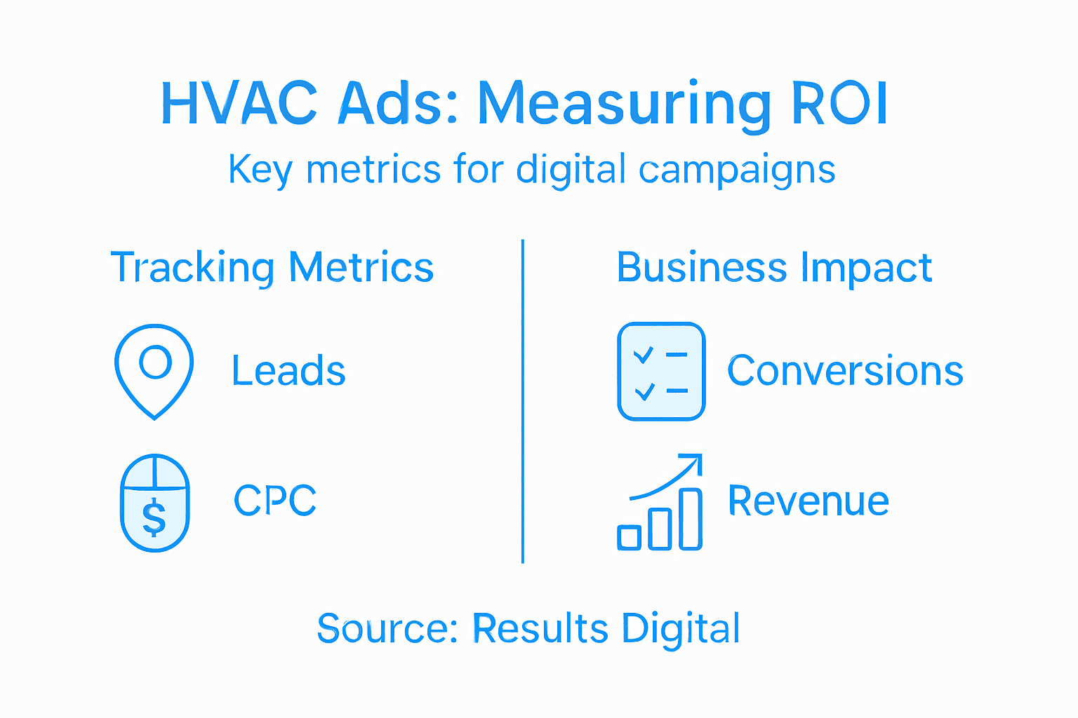 Infographic showing HVAC ad ROI measurement steps