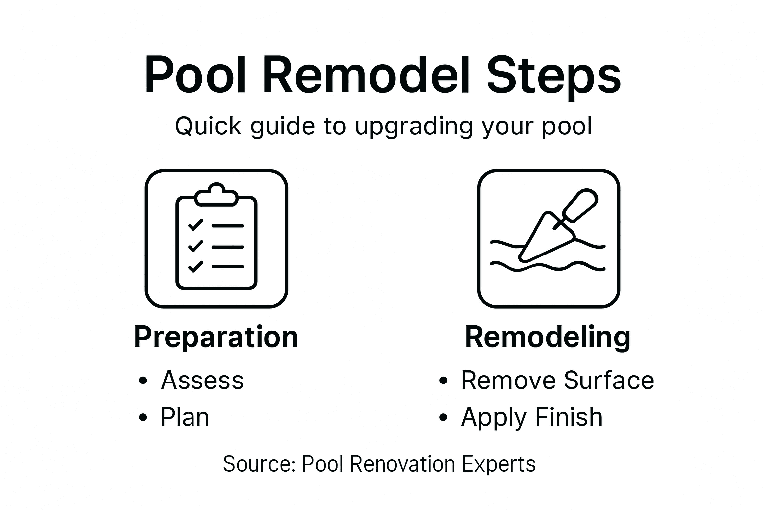 Infographic showing pool remodeling step overview