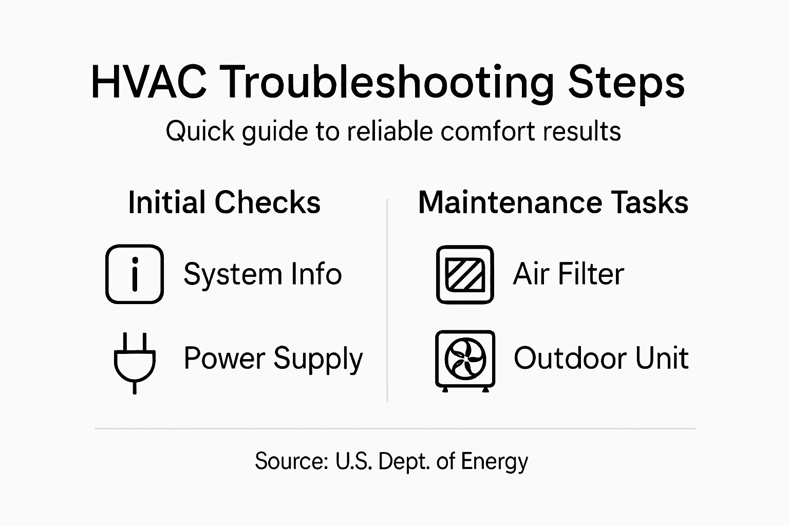 Infographic summarizing HVAC troubleshooting steps