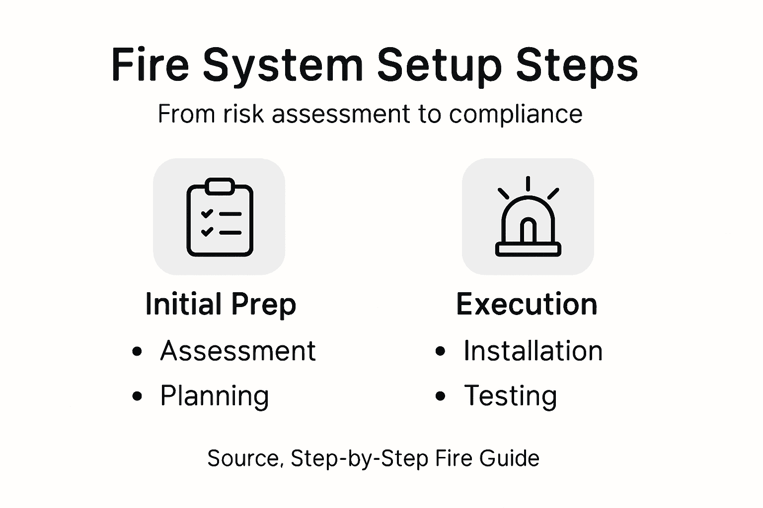 Infographic of fire setup steps and categories