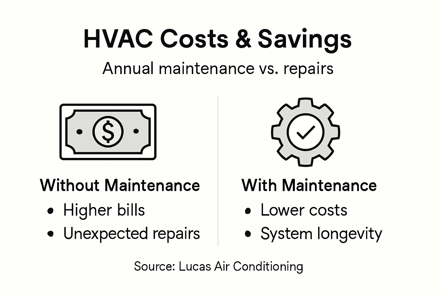 Infographic showing HVAC cost and savings comparison