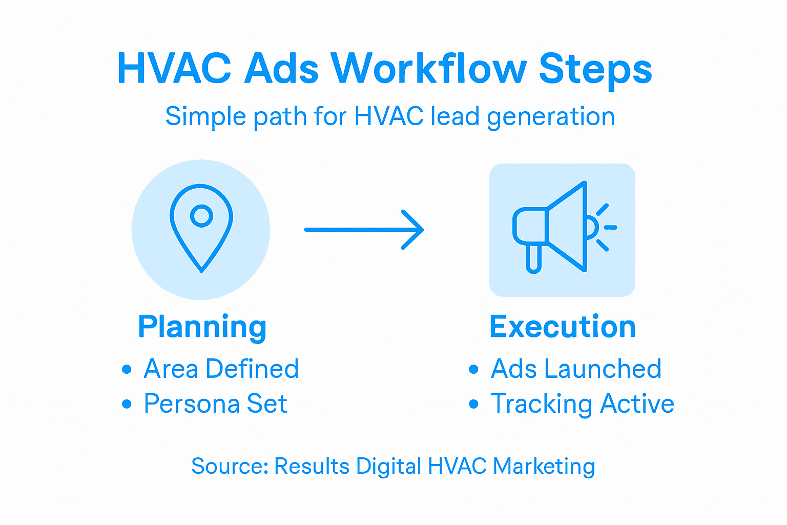 Infographic of HVAC local ads workflow steps