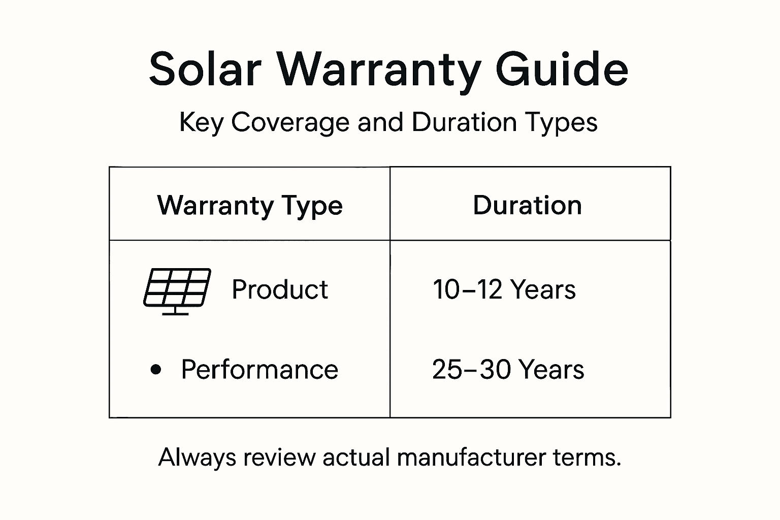 Solar Panel Warranties Explained: Protecting Your Florida Investment 2 Infographic comparing types and length of solar warranties
