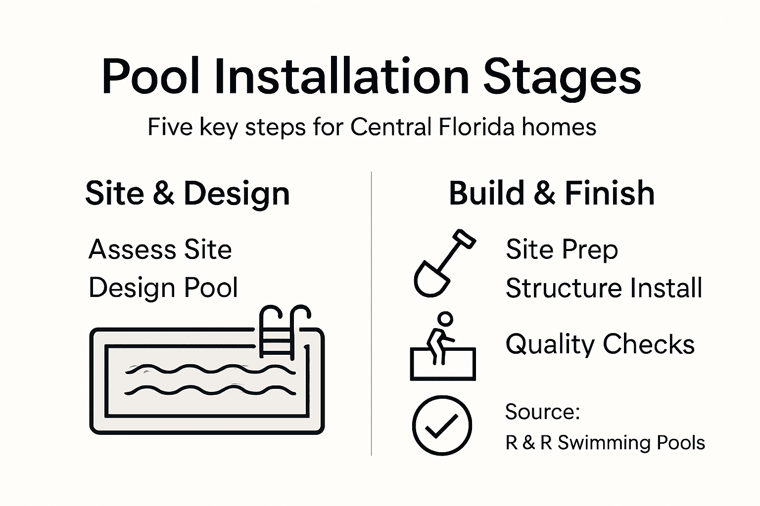 Infographic of custom pool installation steps