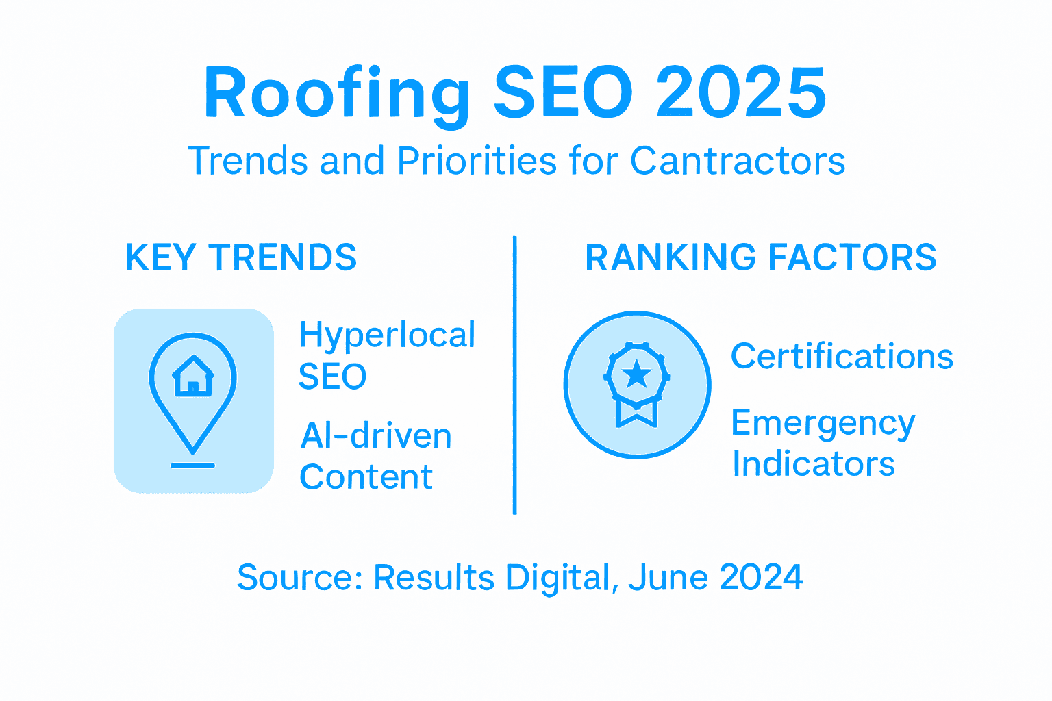 Infographic highlighting 2025 roofing SEO trends