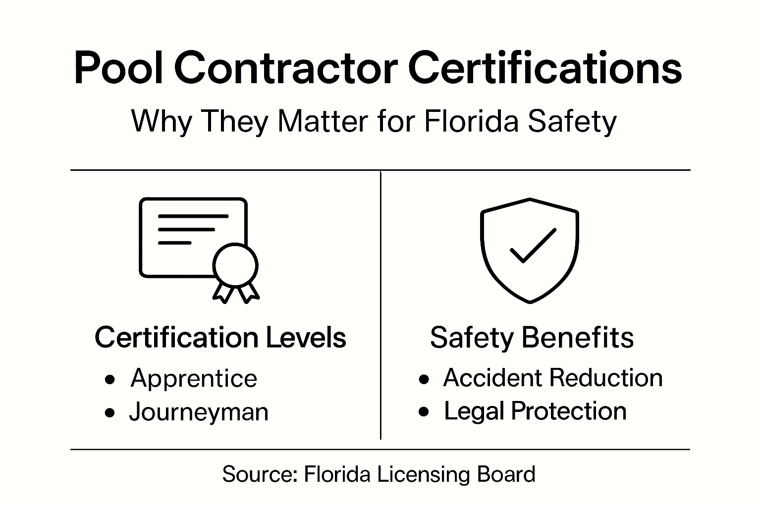 Visual summary of pool contractor certification levels and safety