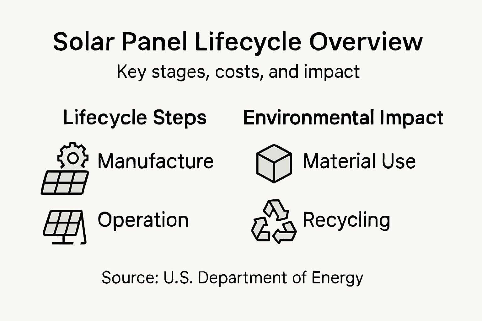 Solar Panel Lifecycle Explained: Costs, Value, and Impact 2 Infographic showing solar lifecycle stages and impacts
