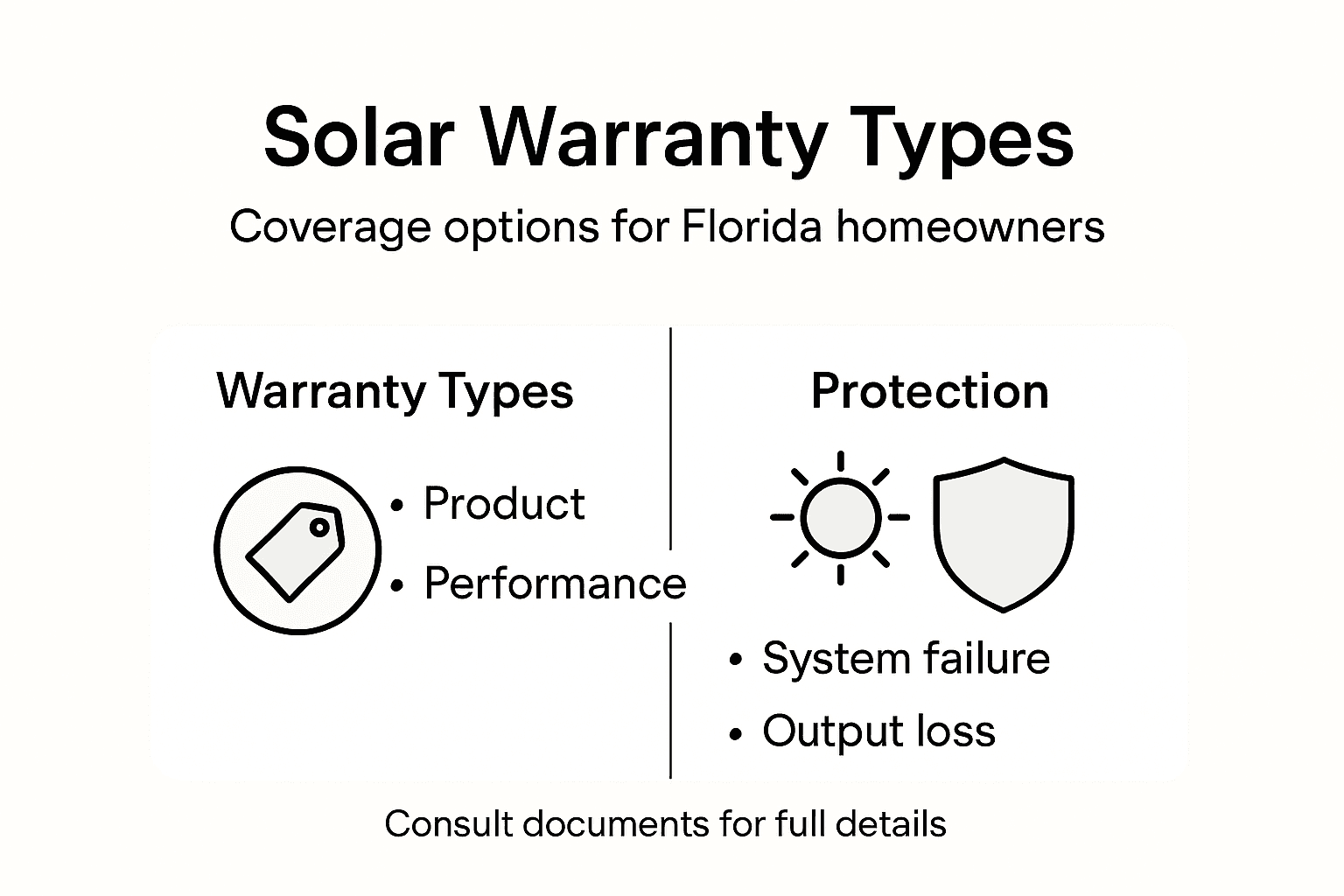 Solar System Warranties Explained for Florida Homes 2 Infographic on solar warranty types and coverage