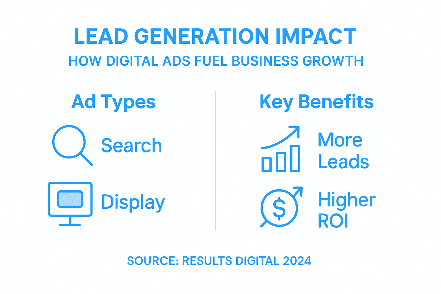 Infographic showing digital ads lead generation impact