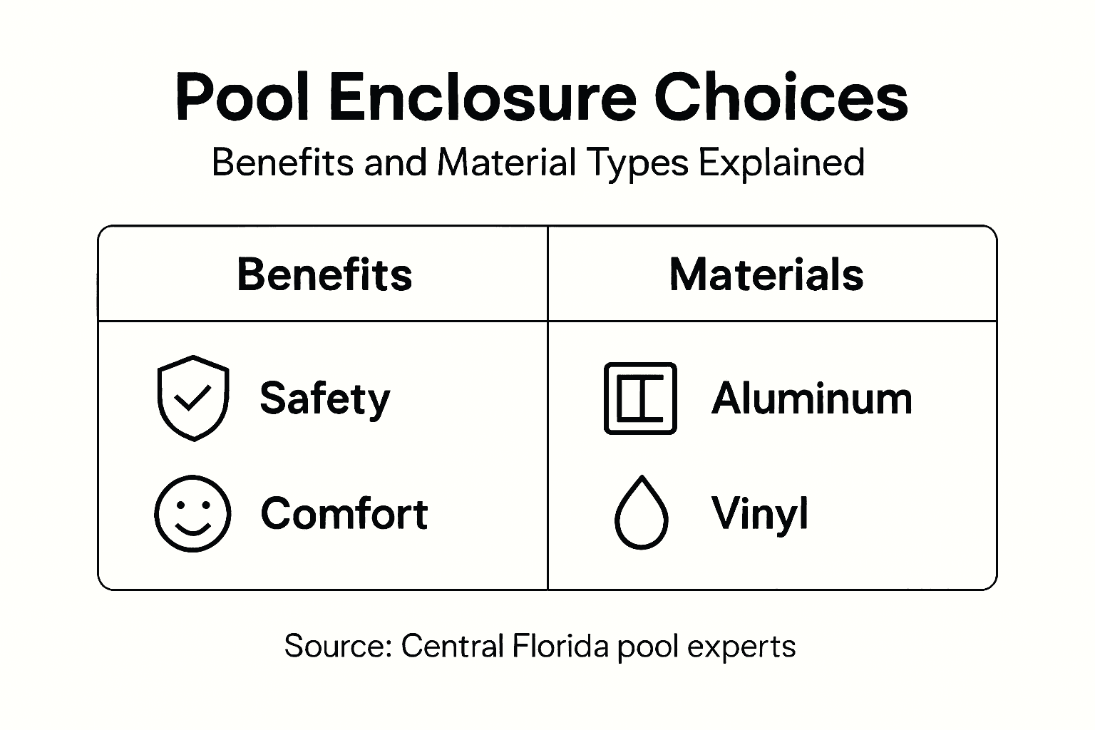 Infographic summarizing pool enclosure types and advantages