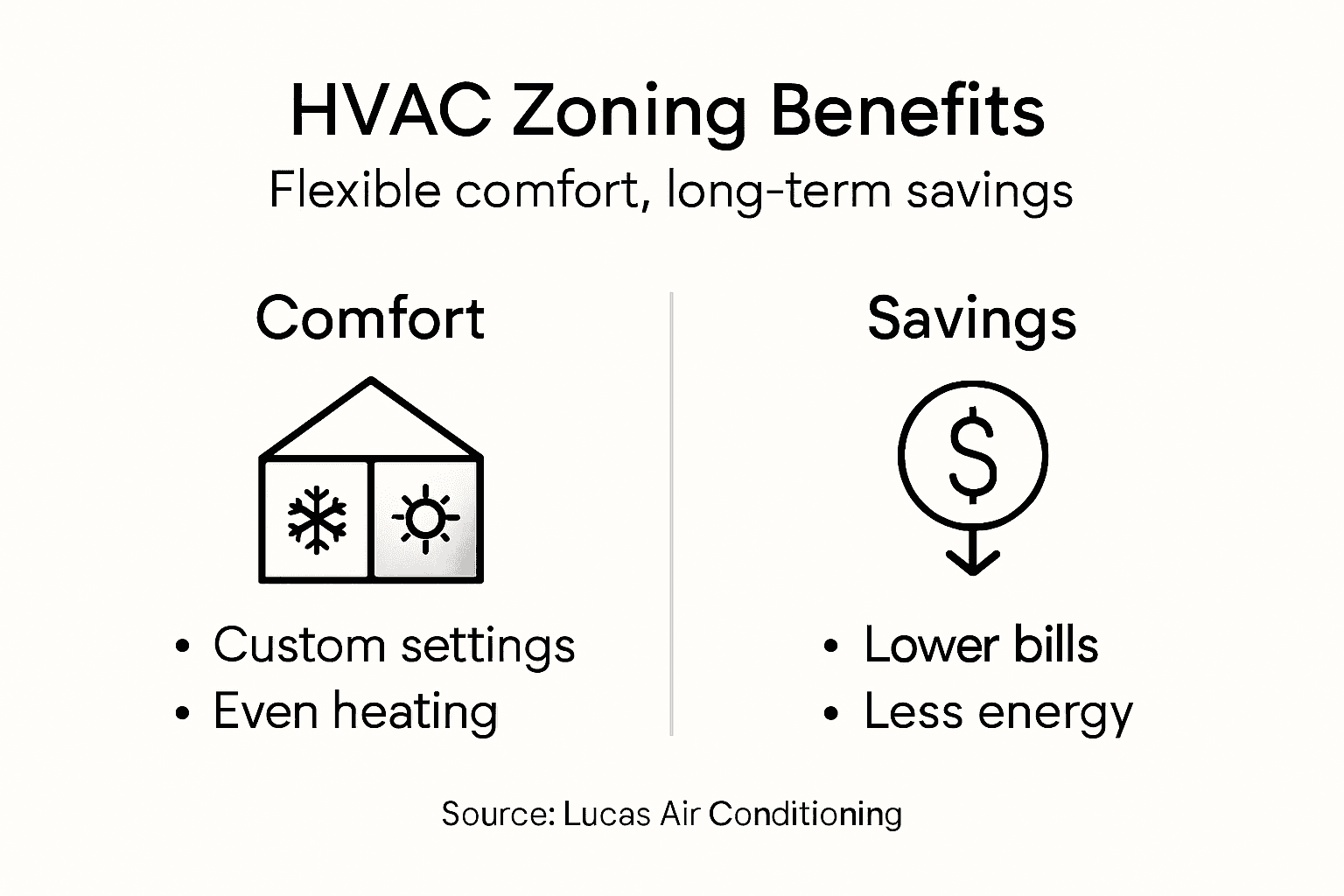 Infographic showing HVAC zoning comfort and savings