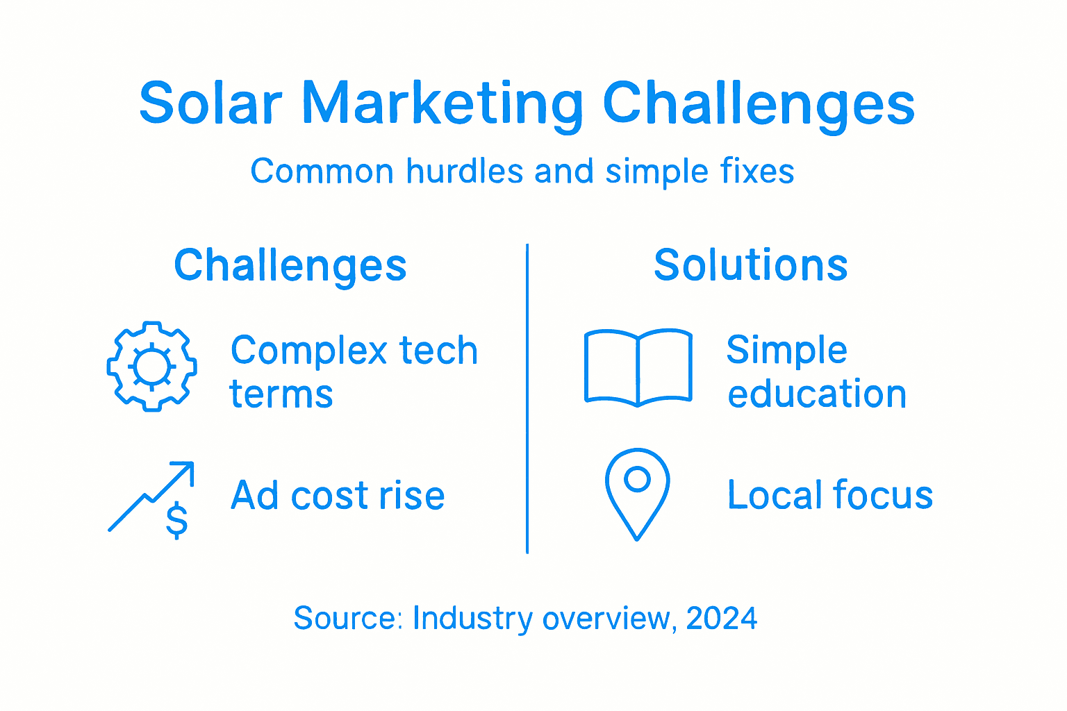 Infographic summarizing solar digital marketing challenges and solutions