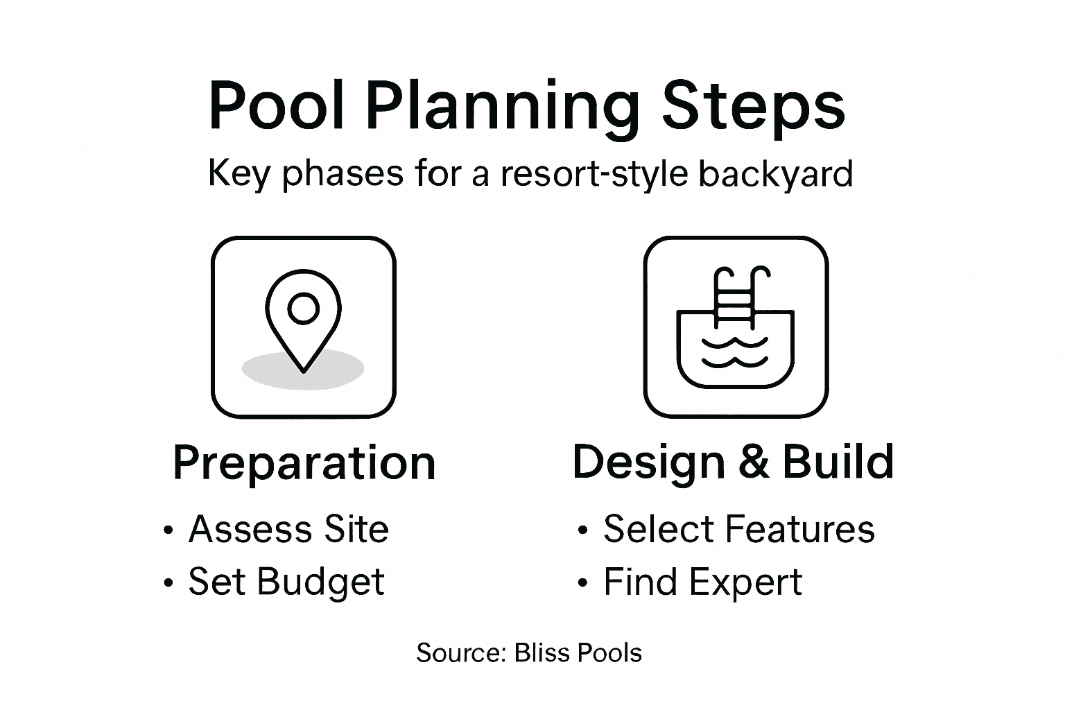Infographic with luxury pool planning steps and categories