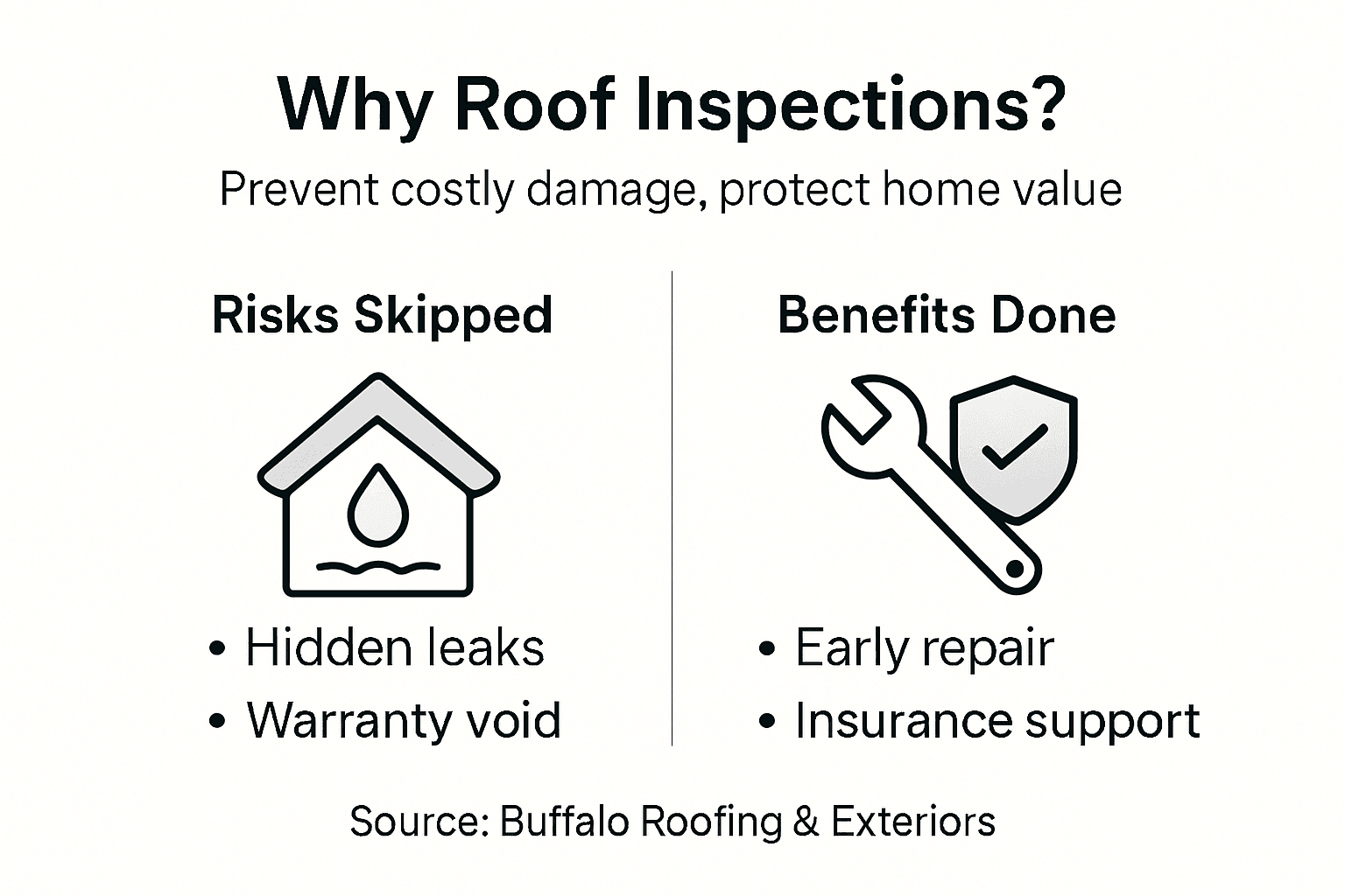 Infographic showing roof inspection risks and benefits
