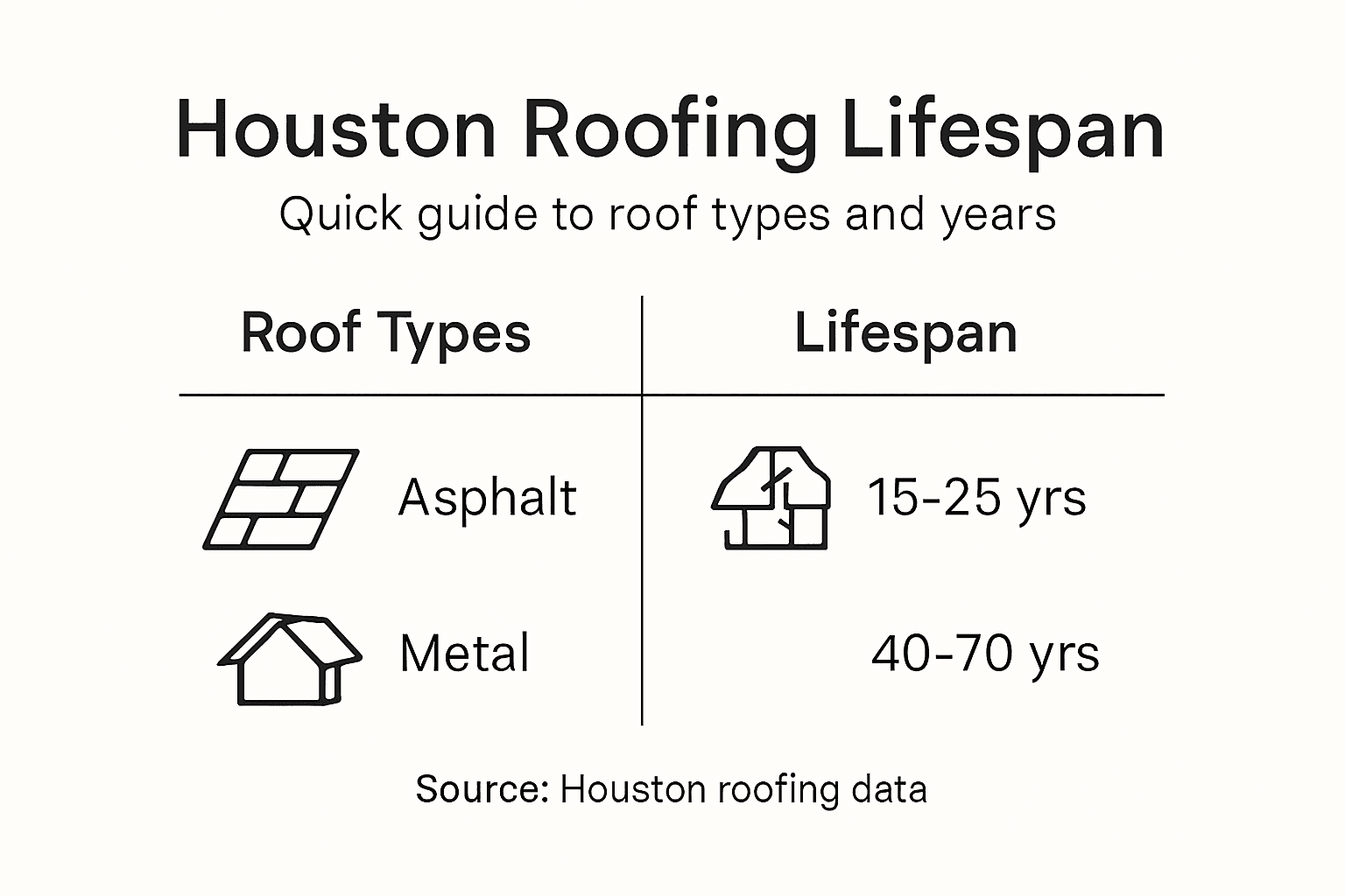 Houston roof types versus lifespan infographic