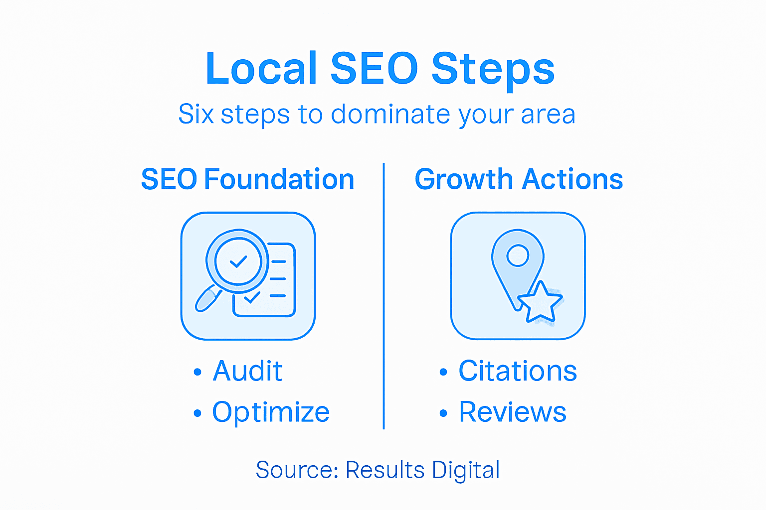 Infographic outlining steps for local SEO