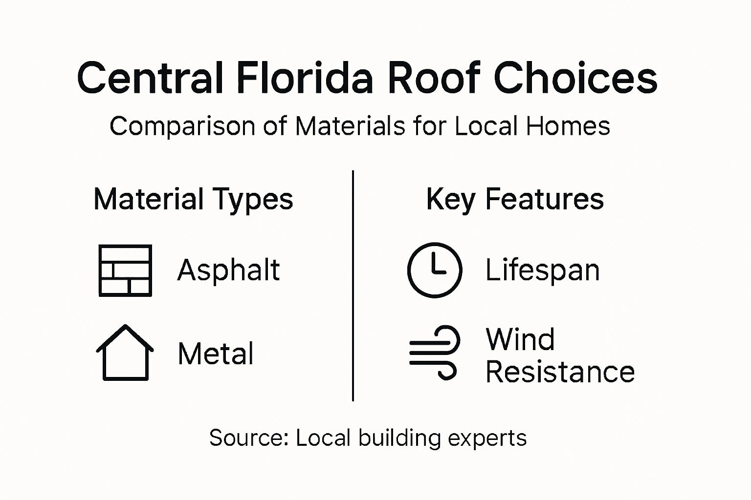 Infographic comparing Florida roofing materials