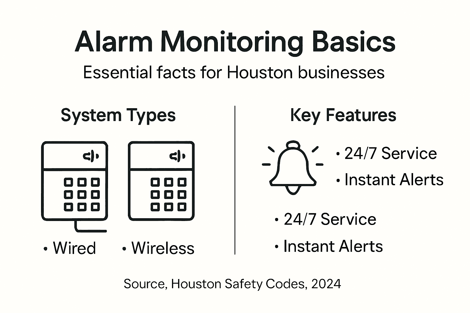 Infographic overview of alarm monitoring systems