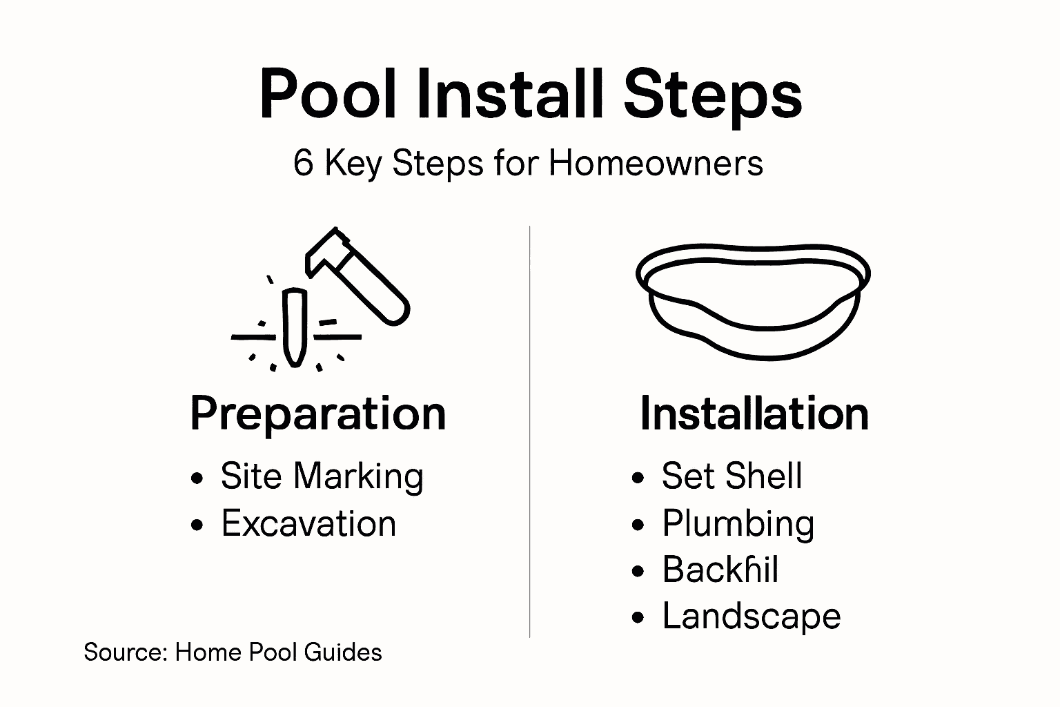 Infographic showing key fiberglass pool installation steps