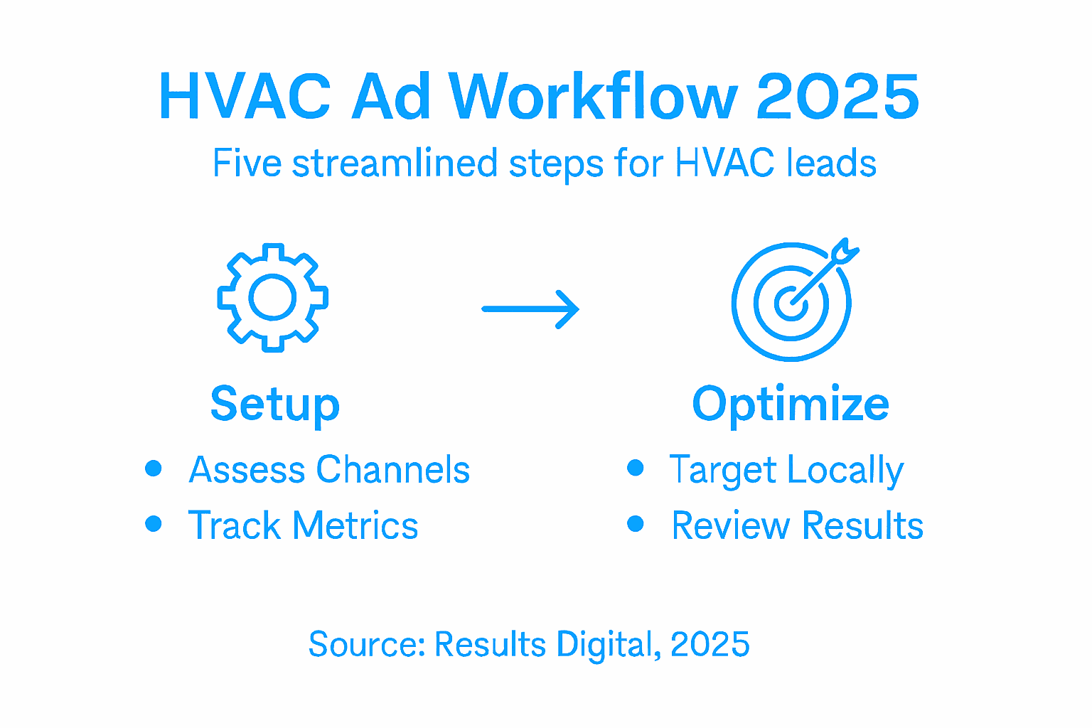 Workflow infographic for HVAC digital advertising