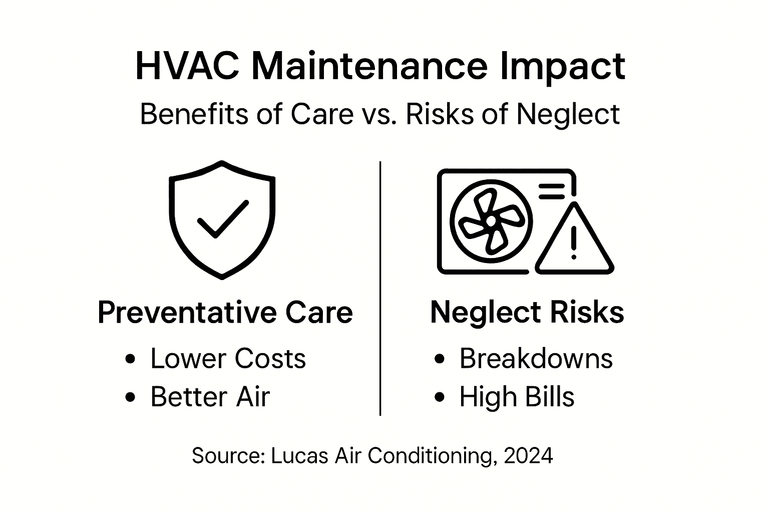 Infographic comparing HVAC care and neglect
