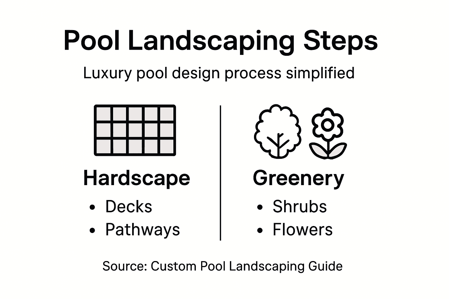 Infographic showing steps for custom pool landscaping
