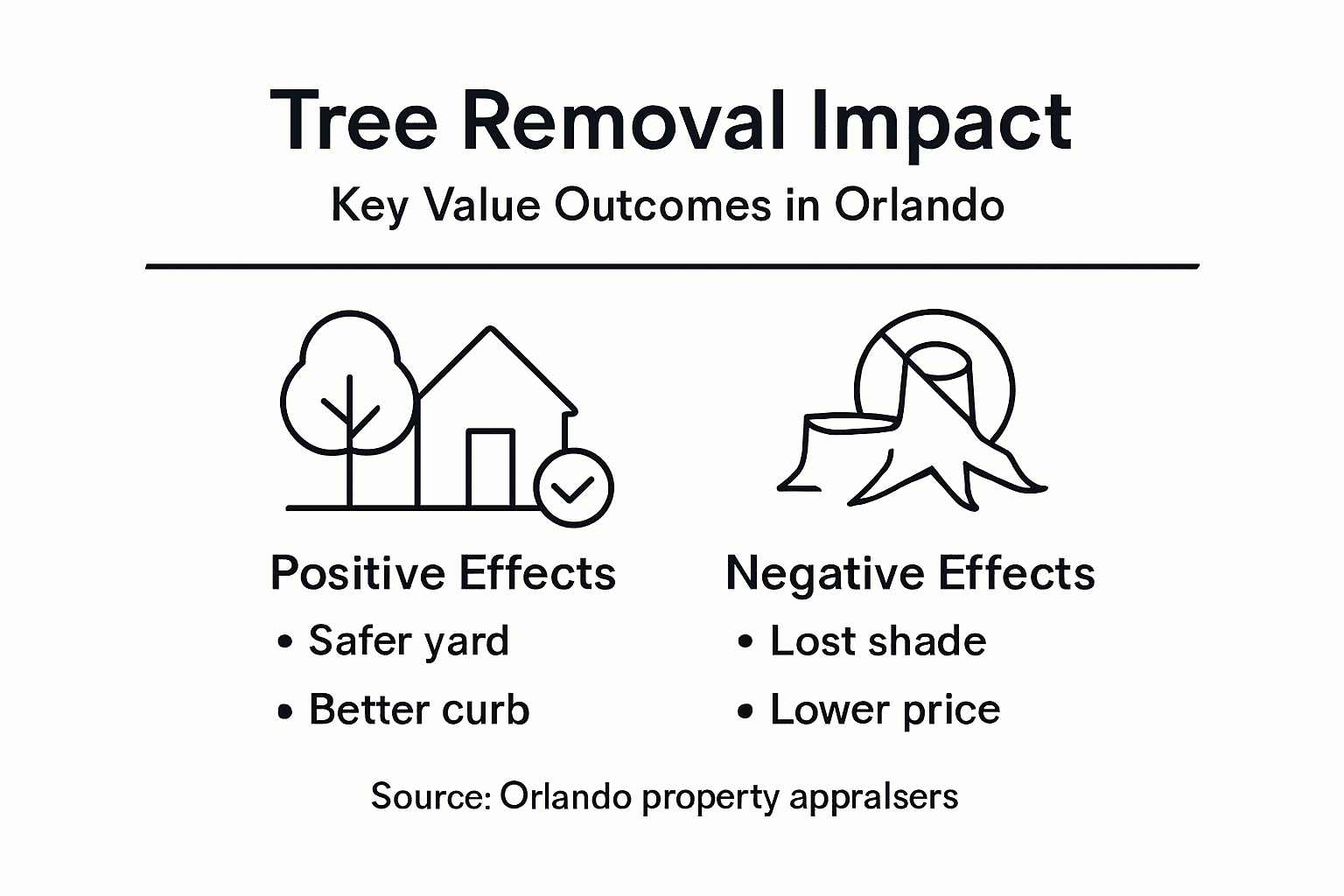 Infographic showing tree removal impacts on value