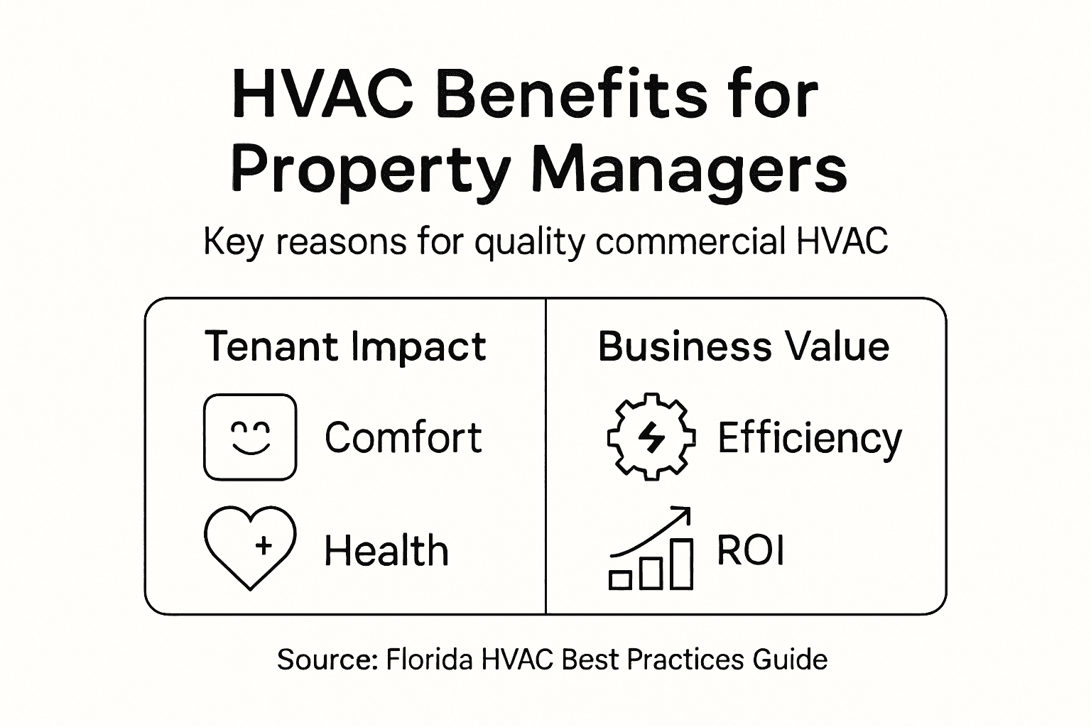Infographic summarizing HVAC benefits for managers