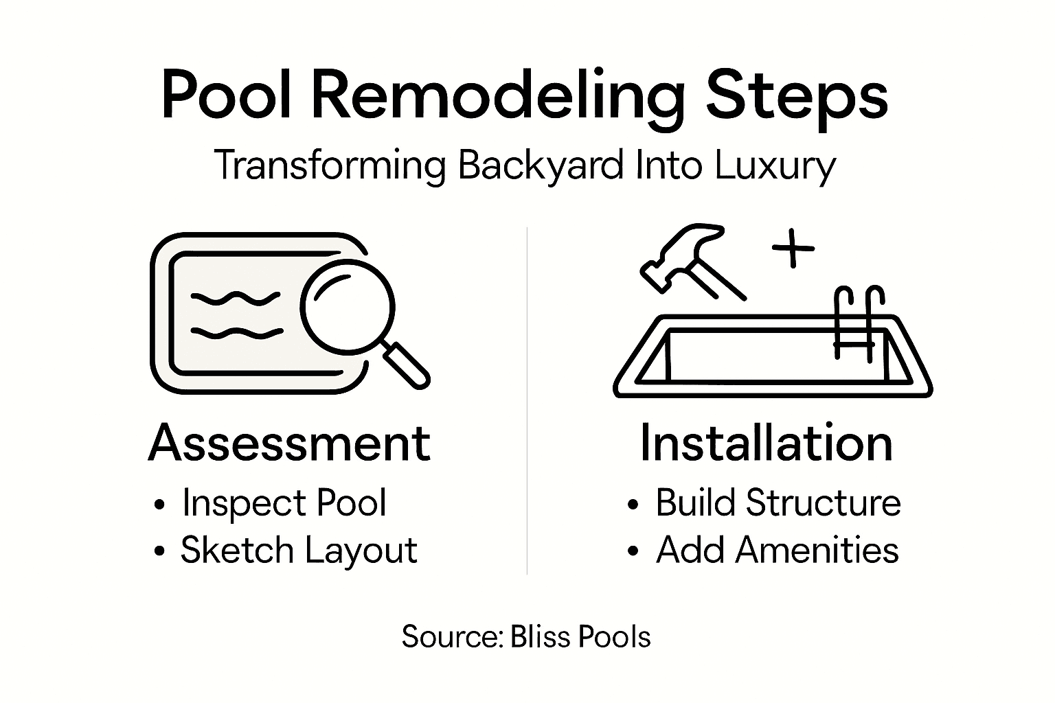 Infographic showing pool remodel process overview