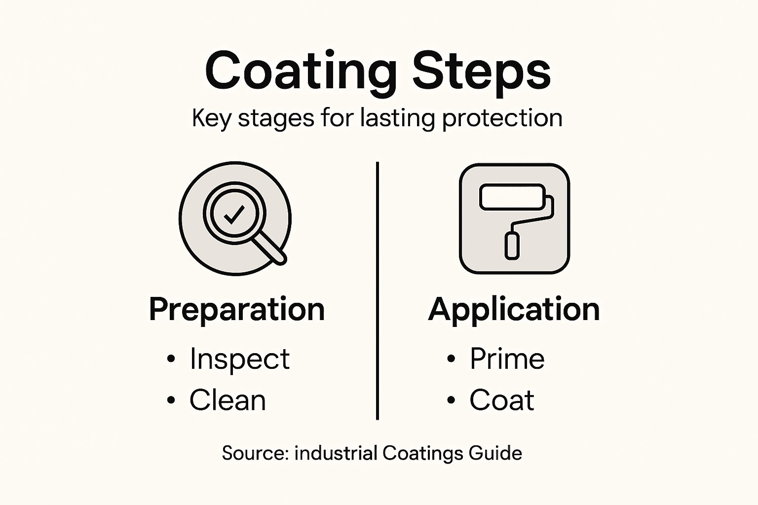Infographic showing step-by-step coating stages