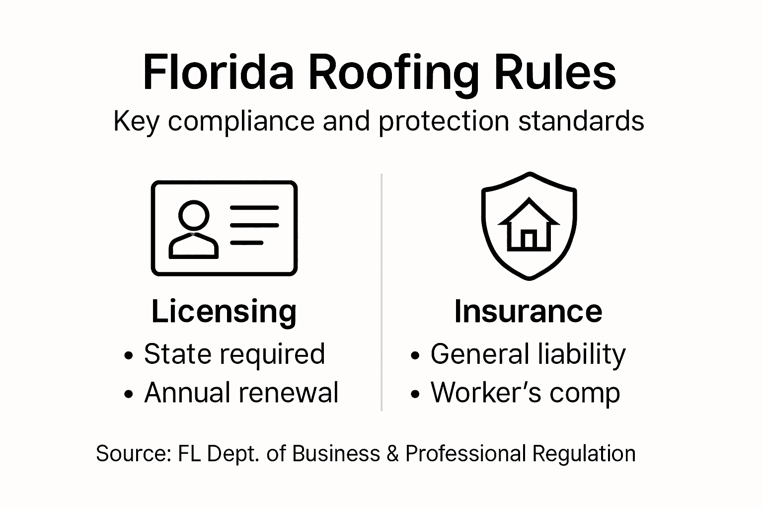 Infographic on Florida roofing code essentials