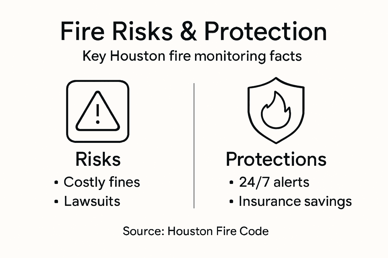 Infographic showing Houston fire system risk points
