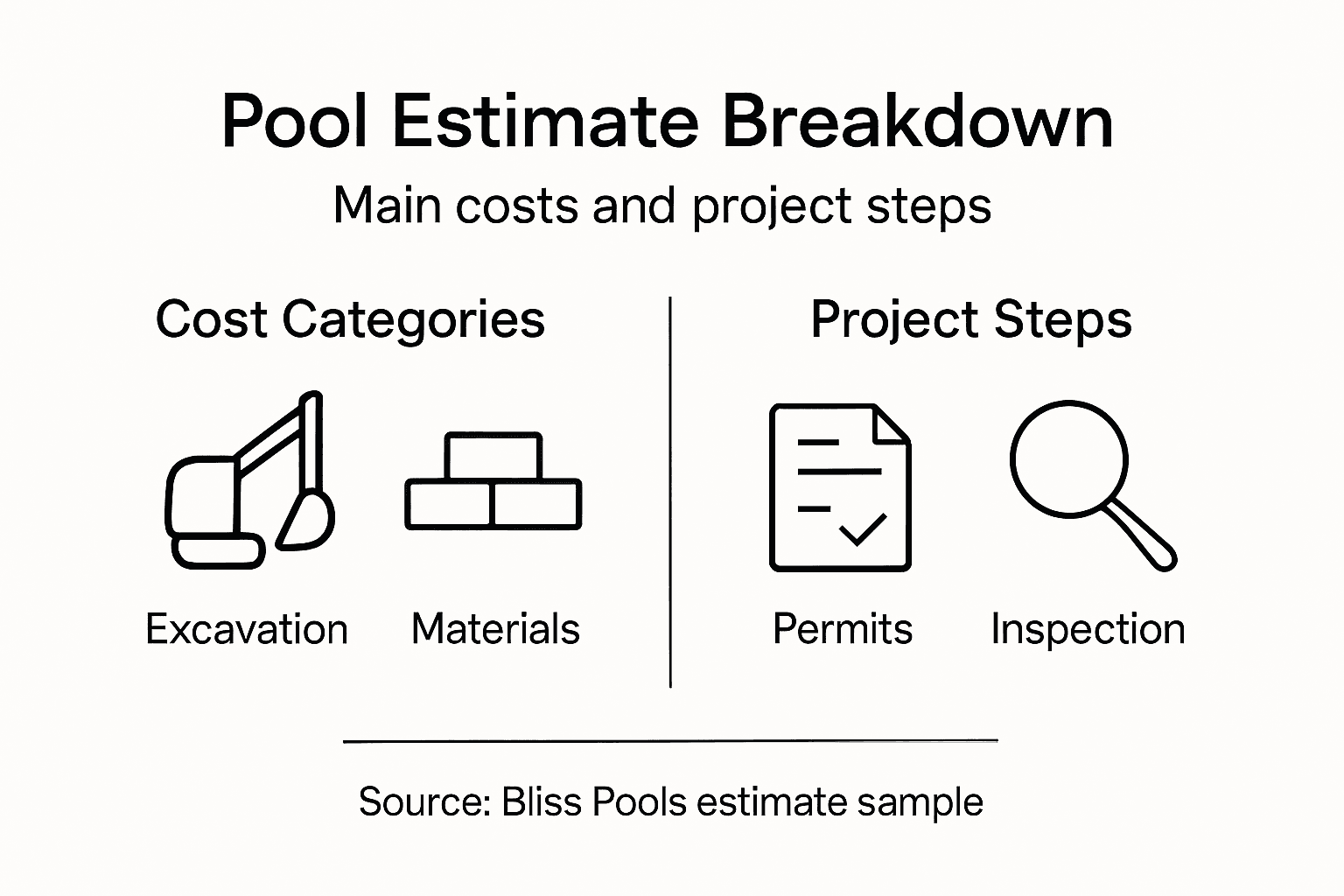 Infographic showing pool estimate categories and steps