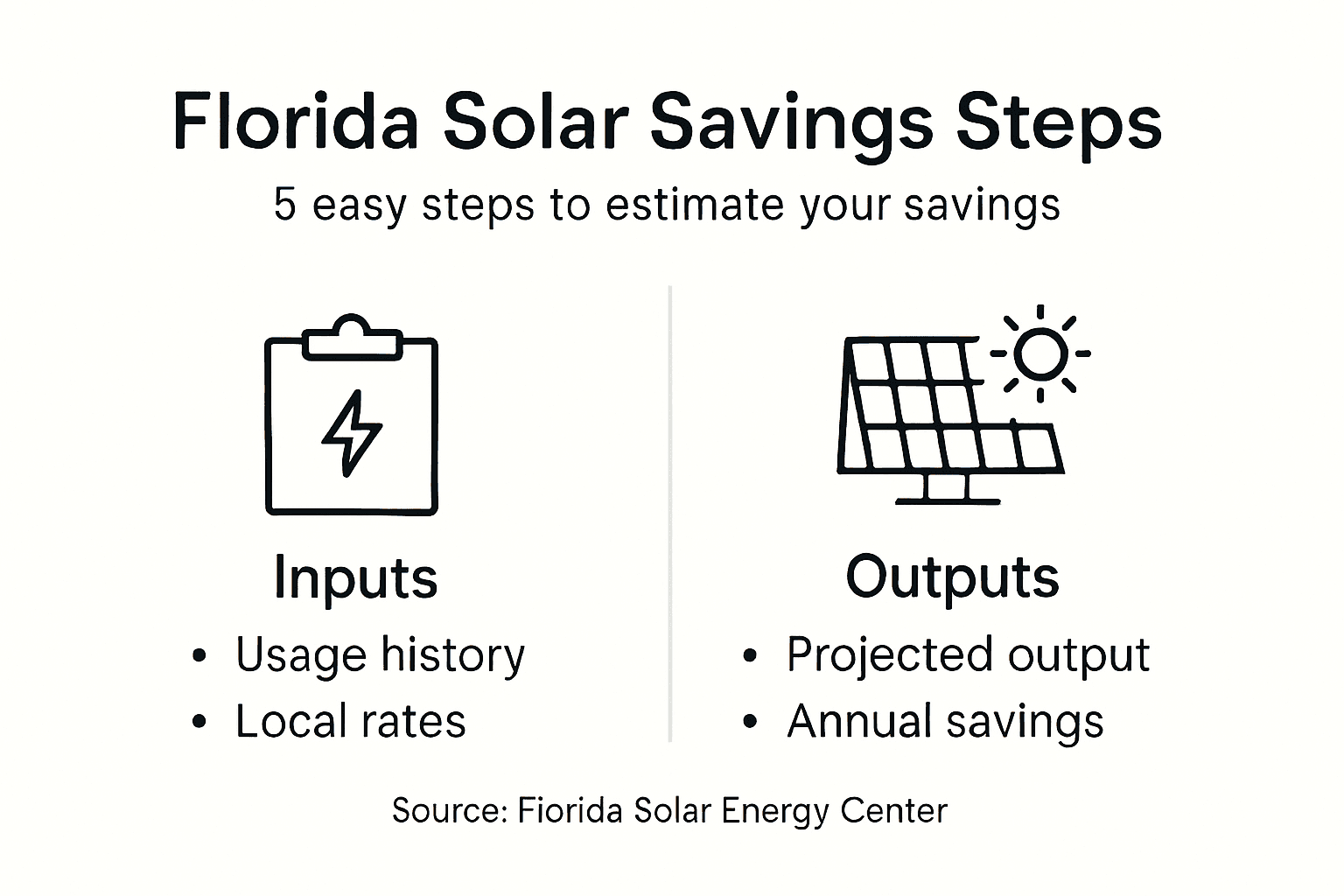 How to Estimate Solar Savings for Florida Homes Easily 2 Infographic summarizing solar savings estimation process