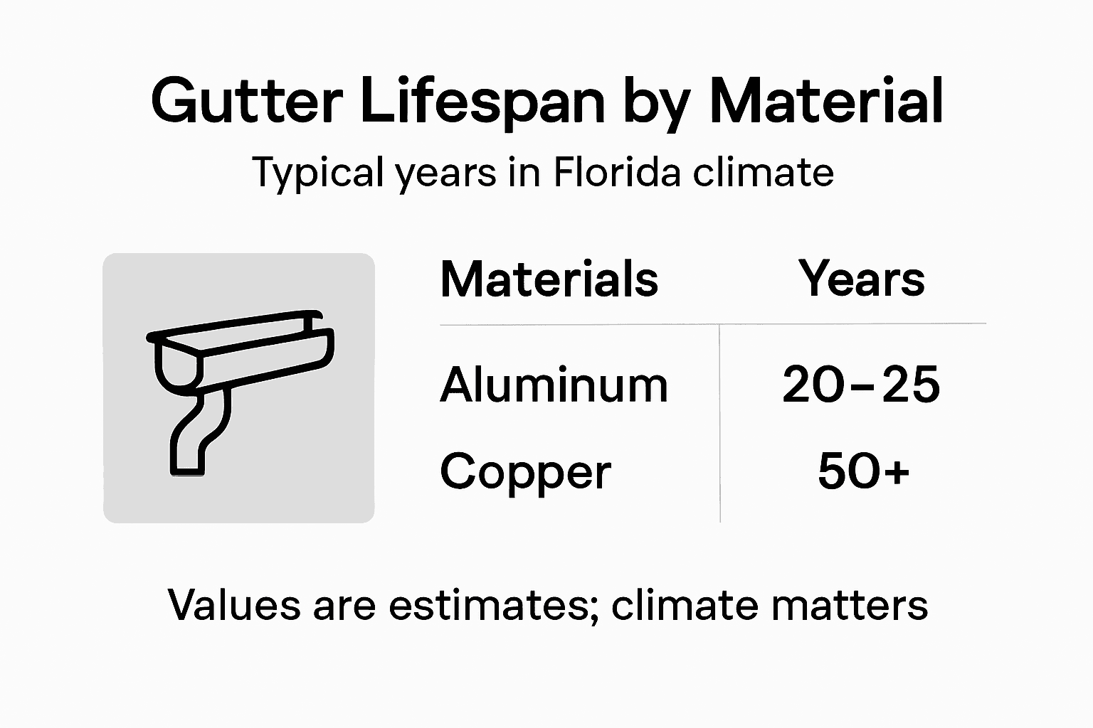 Infographic comparing gutter materials and lifespans
