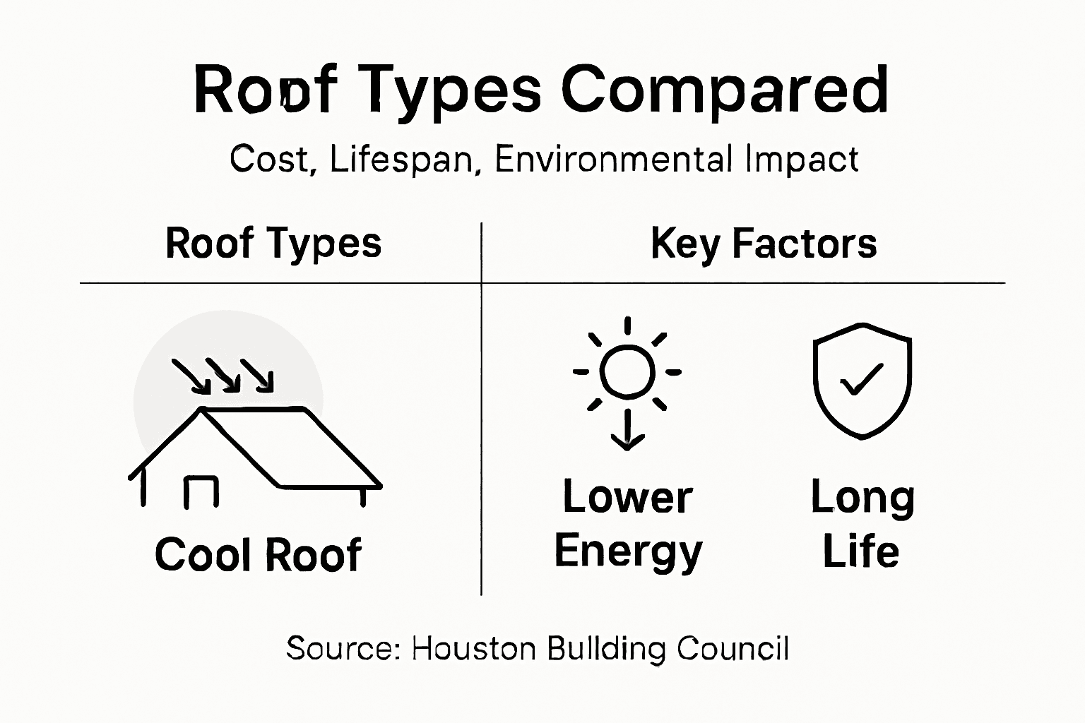Infographic comparing sustainable roofing types and benefits