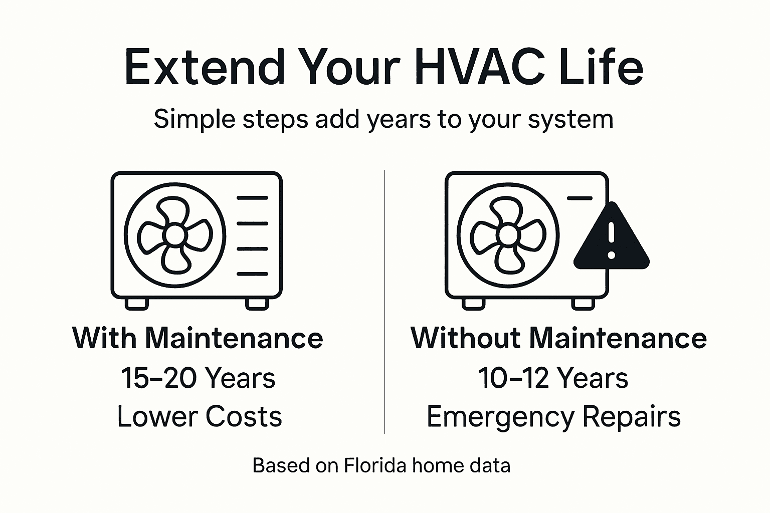 Infographic on HVAC maintenance and lifespan comparison