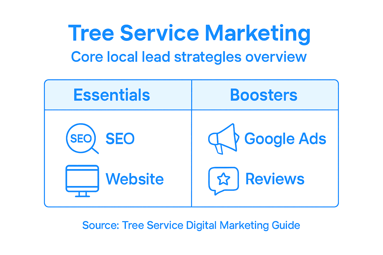 Infographic overview of digital marketing for tree services