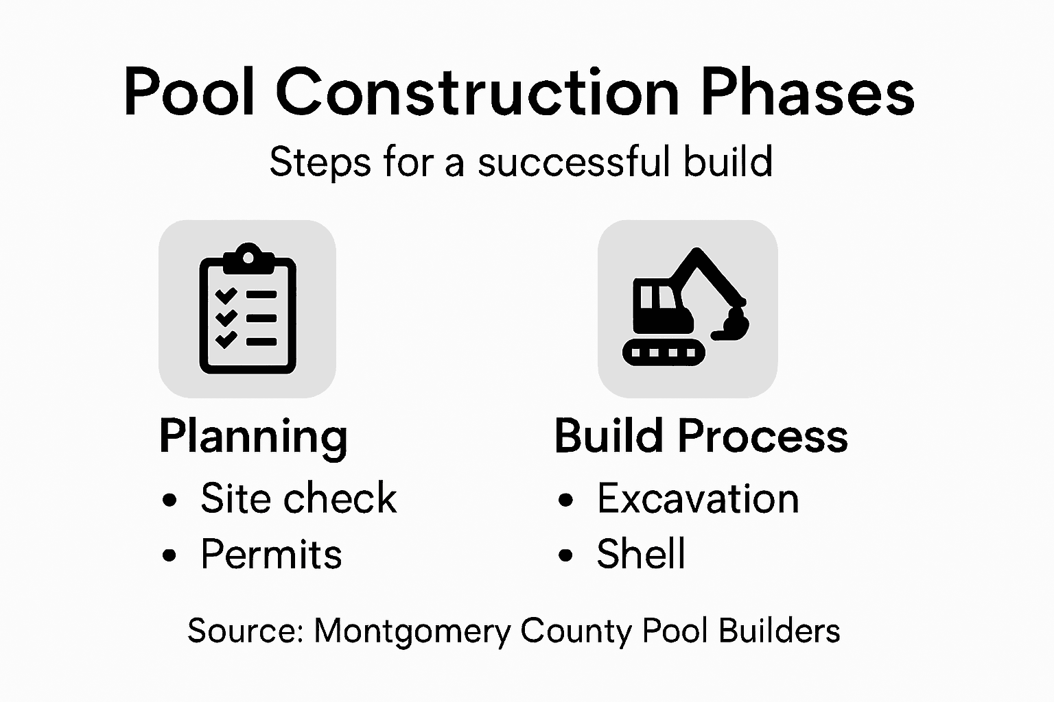 Infographic of pool construction timeline phases