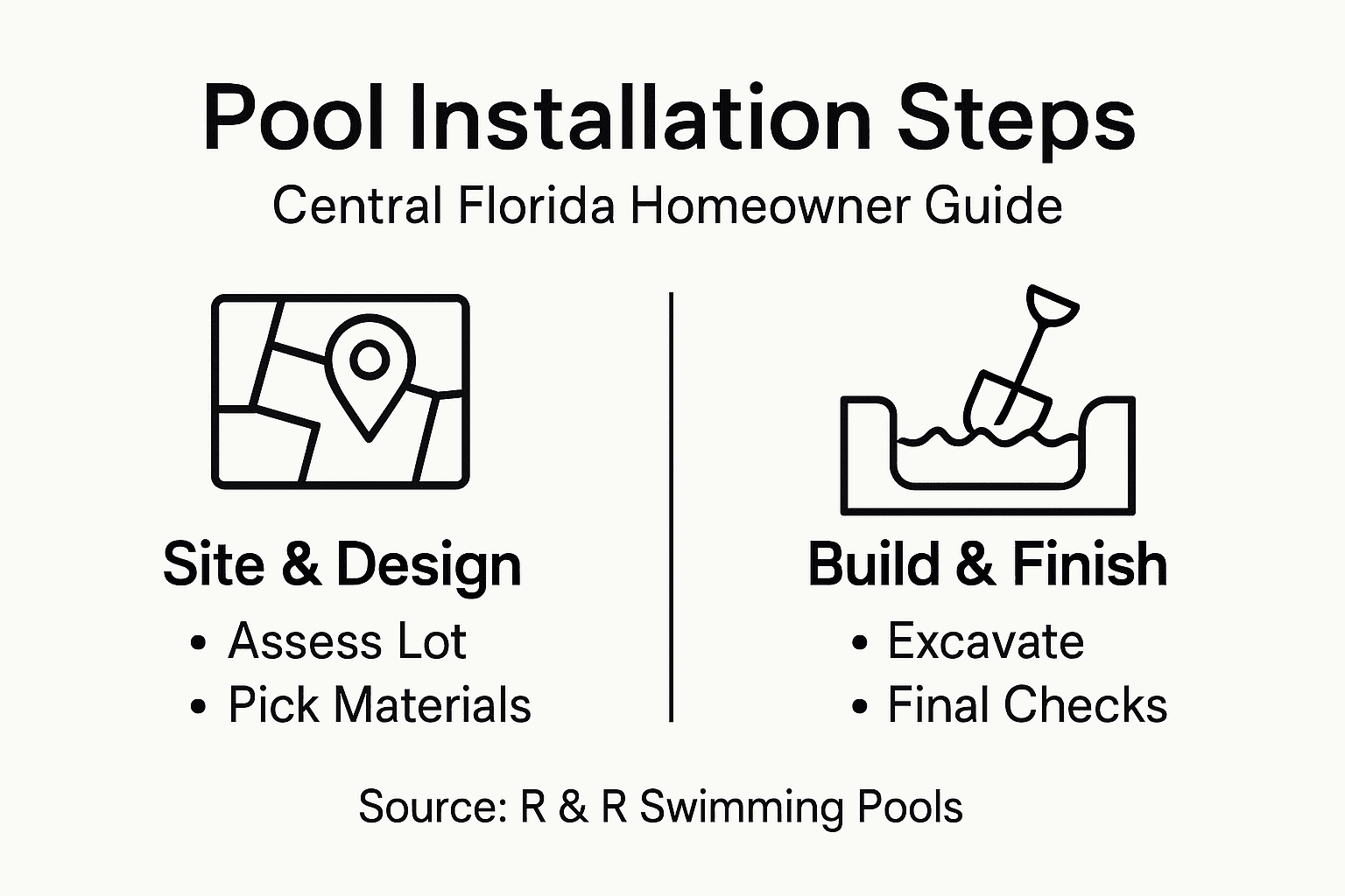Infographic showing Central Florida pool steps