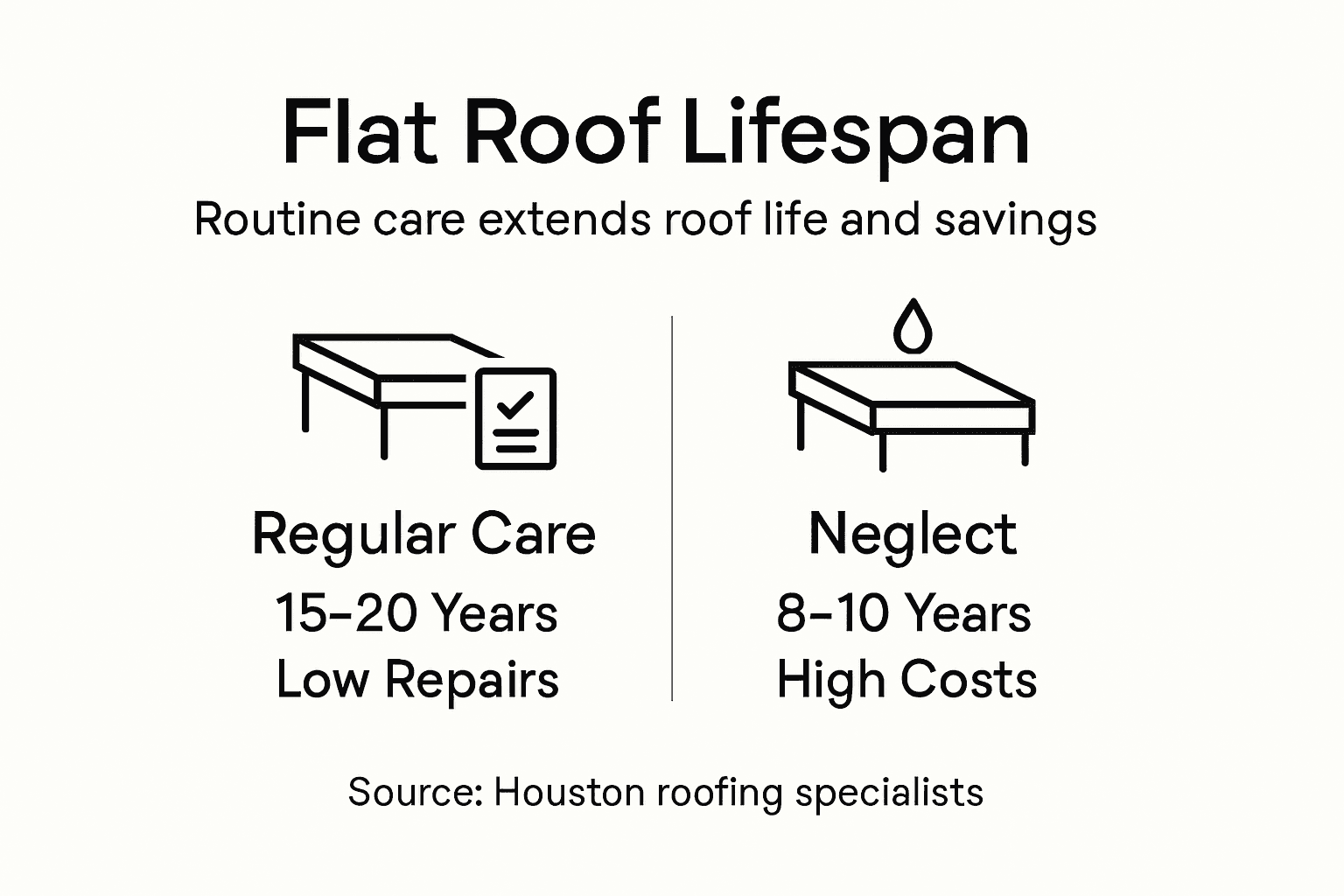 Infographic showing flat roof lifespan and maintenance benefits