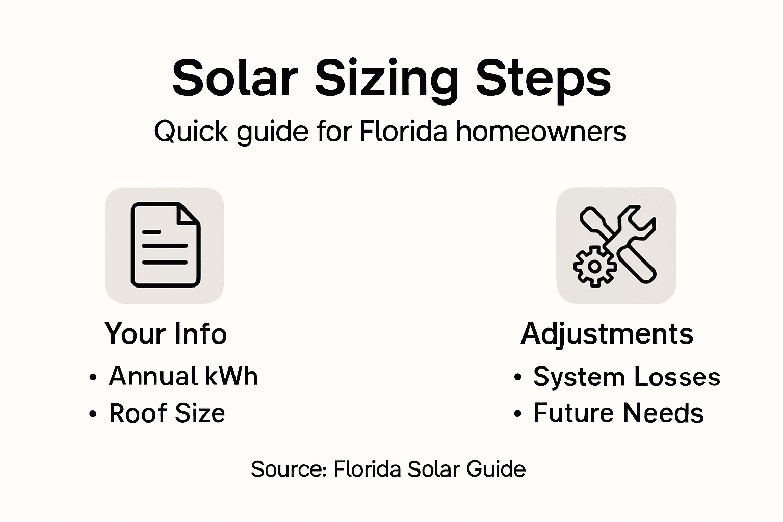 How to Assess Solar Needs for Florida Homes Easily 2 Infographic showing solar system sizing process
