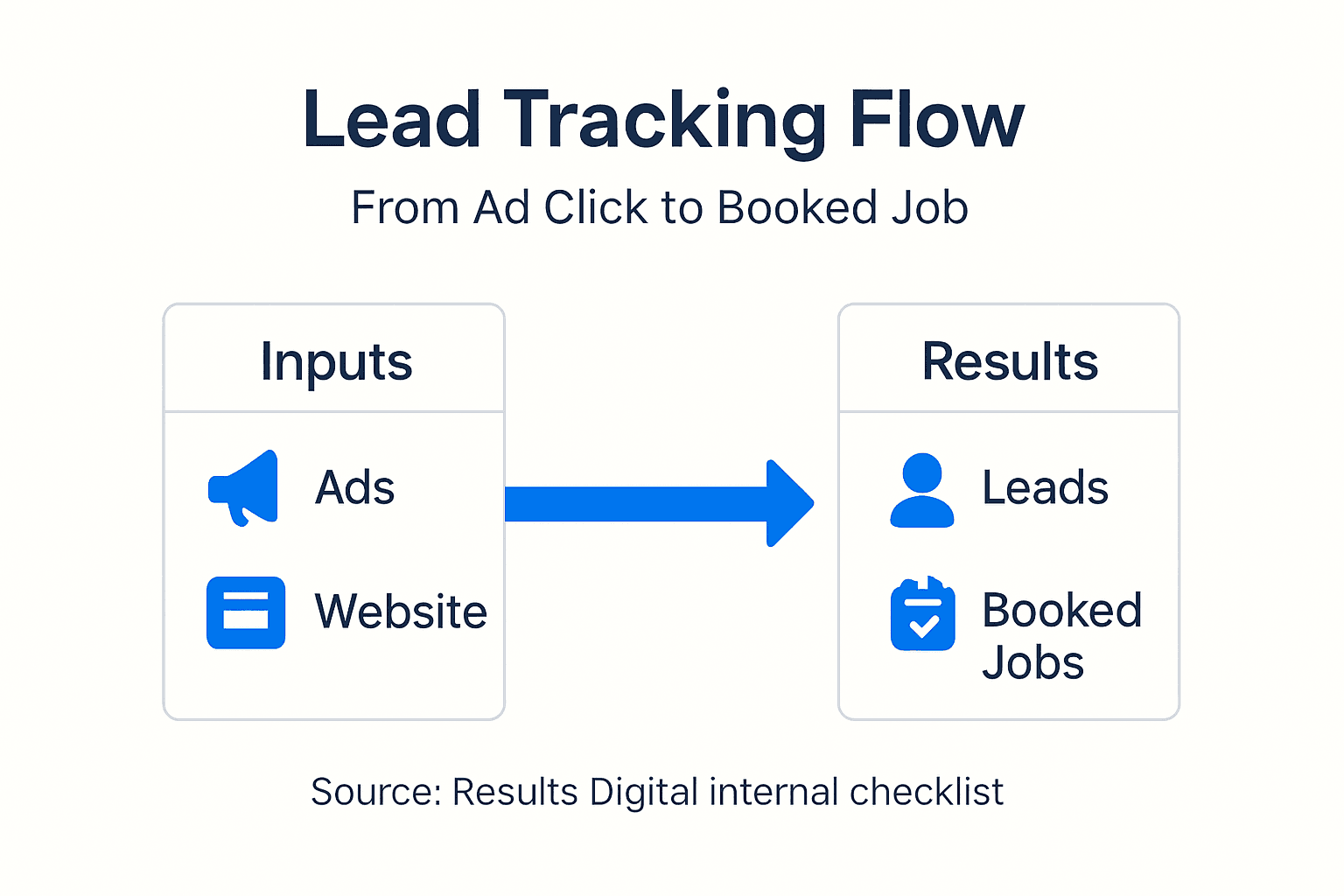 Infographic of lead tracking flow for trades