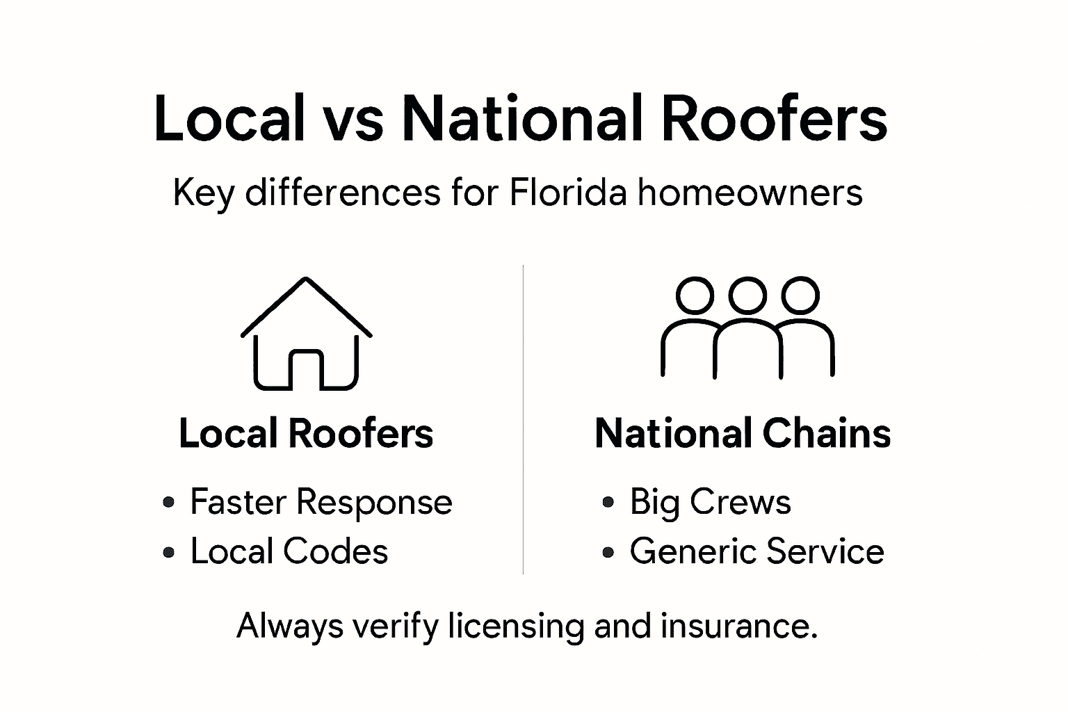 Infographic comparing local and national roofers