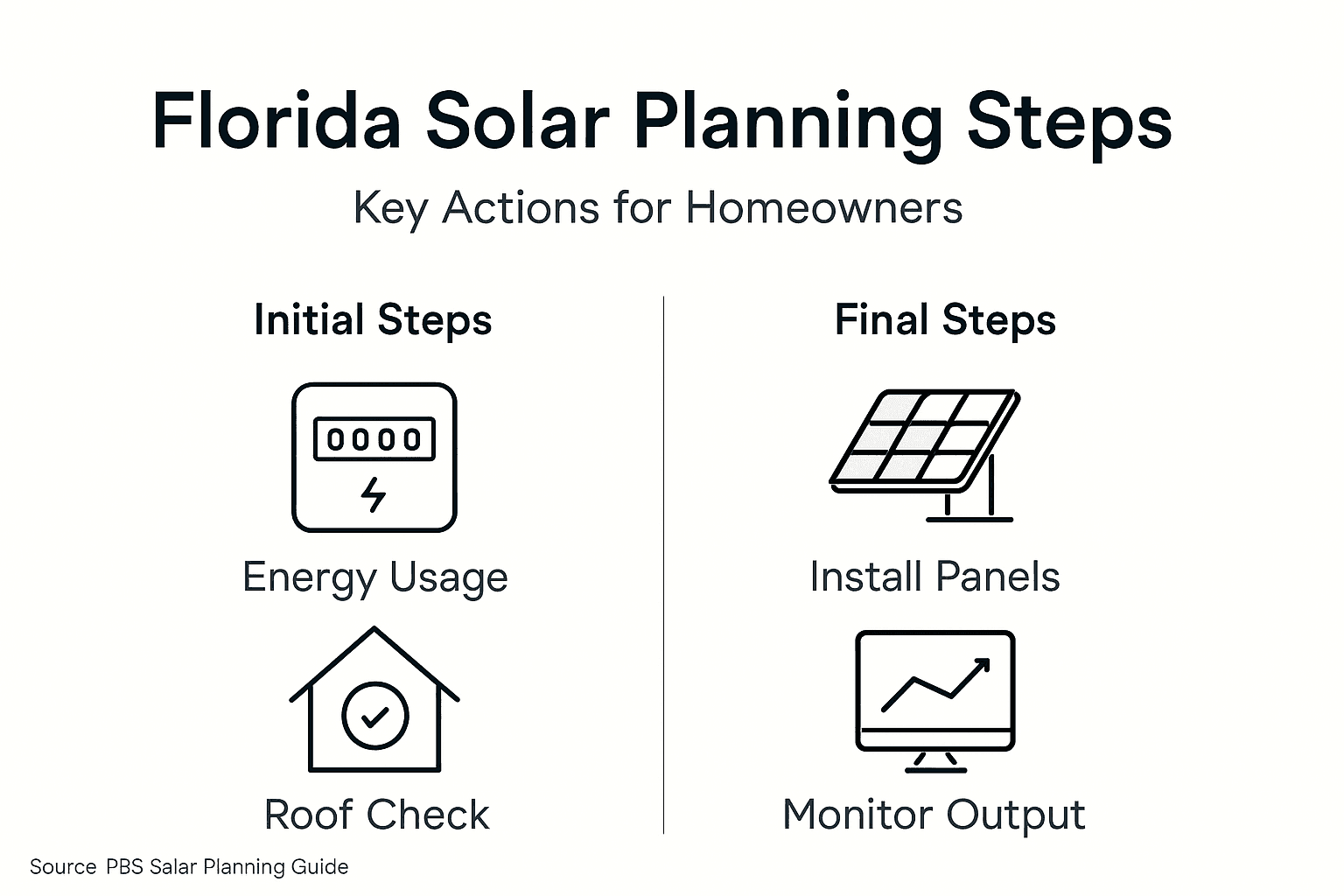 Step by Step Solar Planning for Florida Homeowners 2 Infographic with Florida solar planning steps