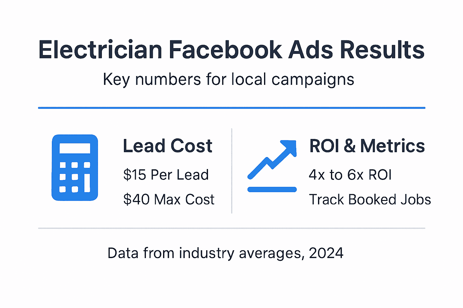 Infographic with electrician Facebook Ads lead costs and ROI