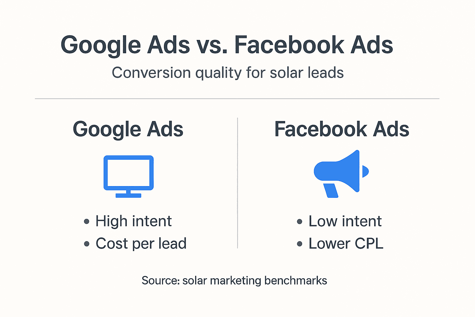 Infographic showing Google Ads versus Facebook Ads