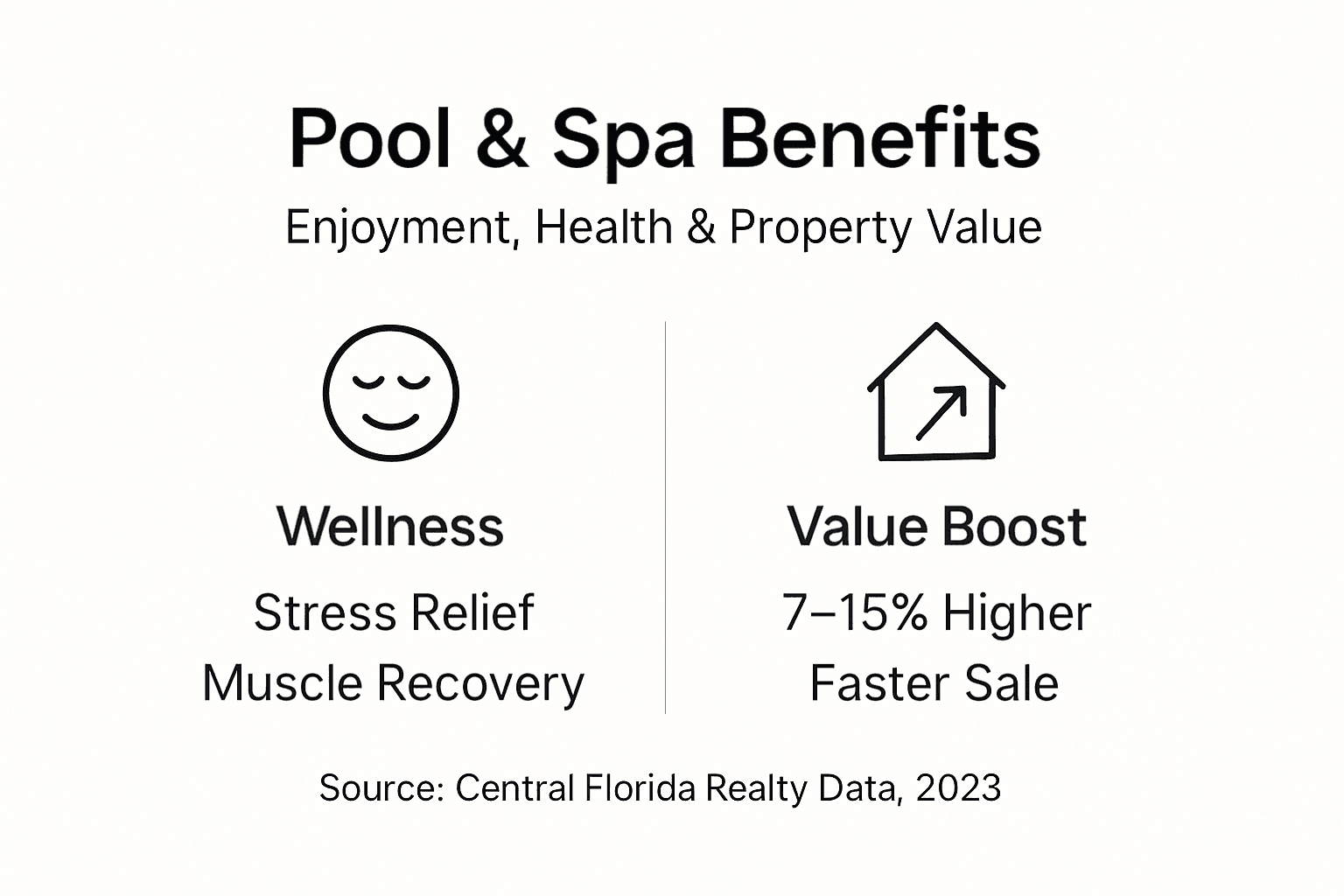 Infographic showing pool and spa home value and health benefits